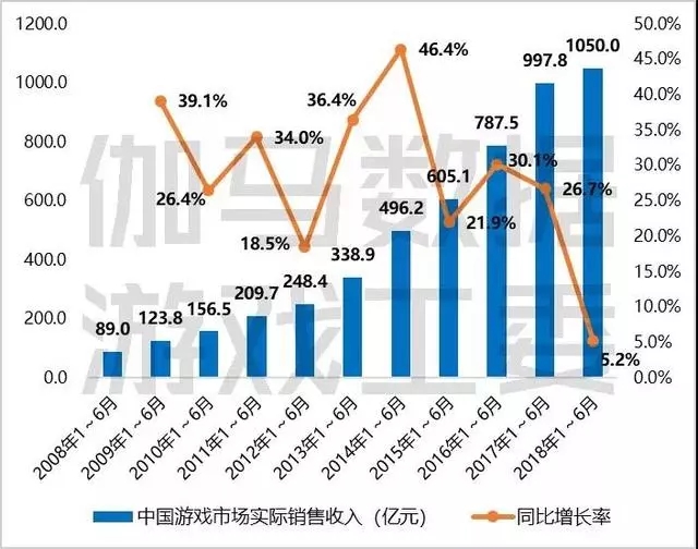 2018游戏产业报告
